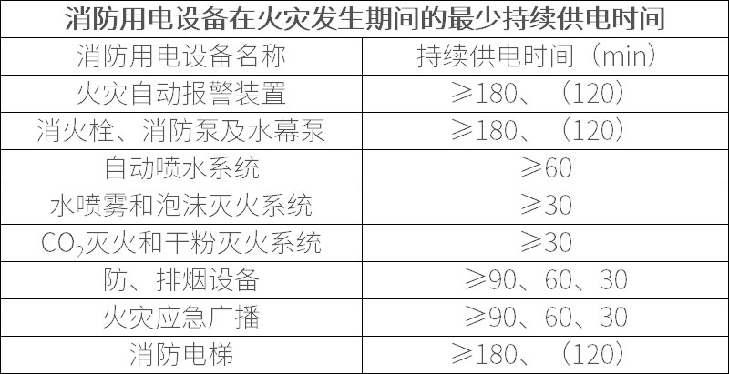 消防用电设备在火灾发生期间最少持续供电时间表